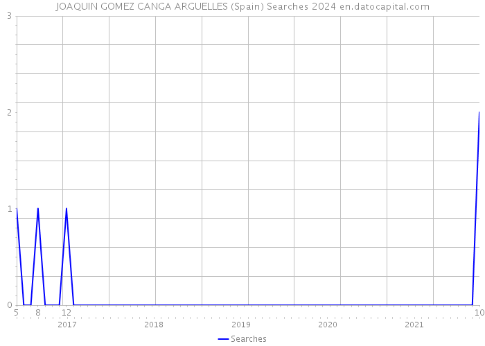 JOAQUIN GOMEZ CANGA ARGUELLES (Spain) Searches 2024 