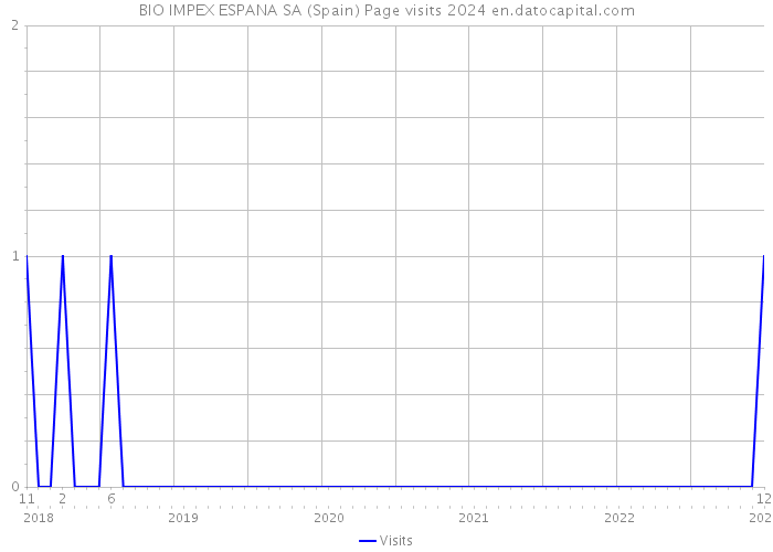 BIO IMPEX ESPANA SA (Spain) Page visits 2024 