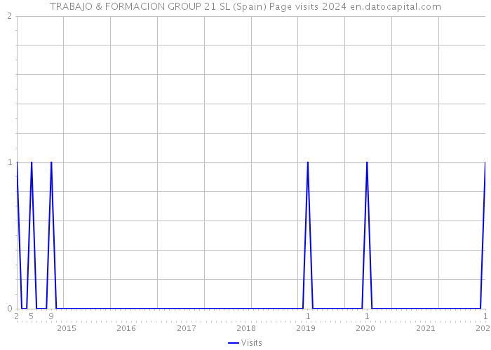 TRABAJO & FORMACION GROUP 21 SL (Spain) Page visits 2024 