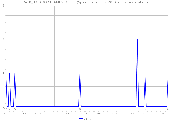 FRANQUICIADOR FLAMENCOS SL. (Spain) Page visits 2024 