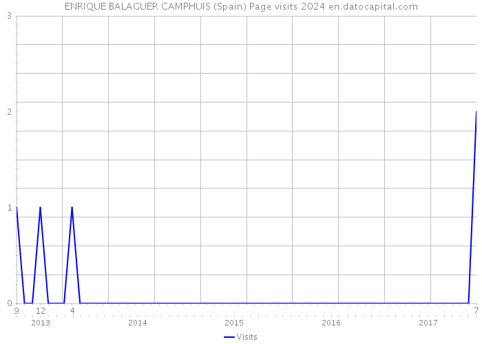ENRIQUE BALAGUER CAMPHUIS (Spain) Page visits 2024 