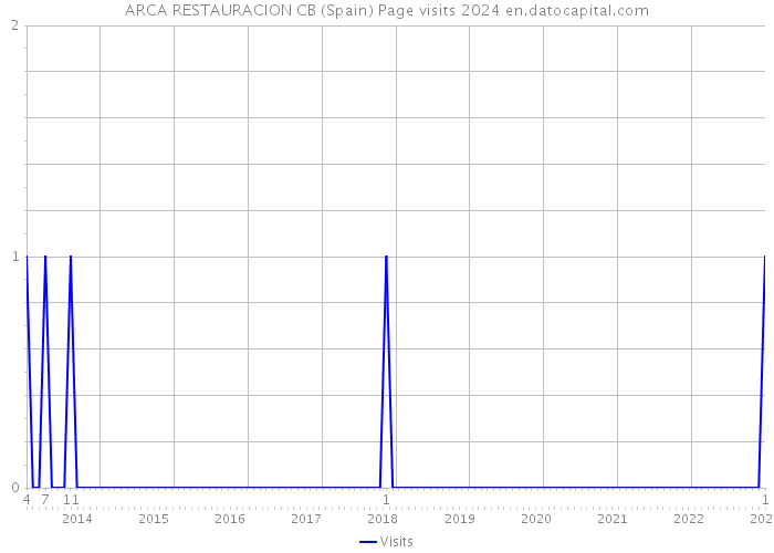 ARCA RESTAURACION CB (Spain) Page visits 2024 