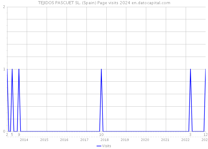 TEJIDOS PASCUET SL. (Spain) Page visits 2024 