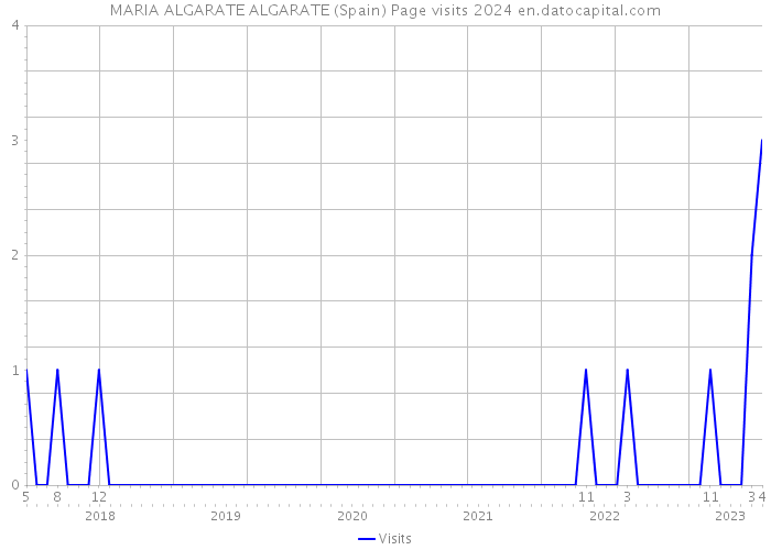 MARIA ALGARATE ALGARATE (Spain) Page visits 2024 