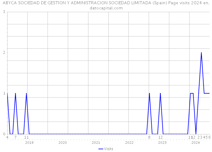 ABYCA SOCIEDAD DE GESTION Y ADMINISTRACION SOCIEDAD LIMITADA (Spain) Page visits 2024 