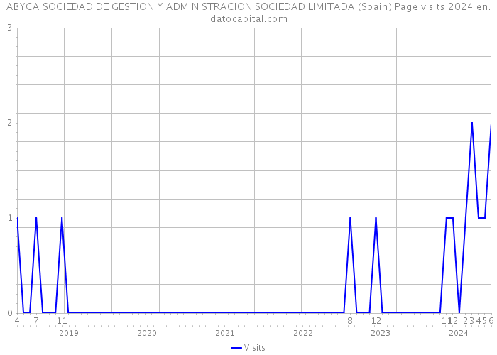 ABYCA SOCIEDAD DE GESTION Y ADMINISTRACION SOCIEDAD LIMITADA (Spain) Page visits 2024 