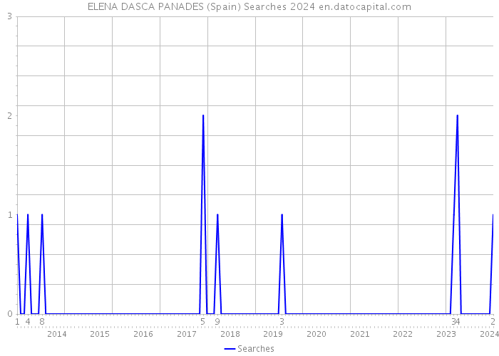 ELENA DASCA PANADES (Spain) Searches 2024 