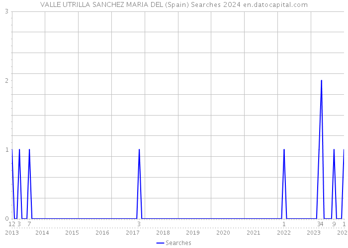 VALLE UTRILLA SANCHEZ MARIA DEL (Spain) Searches 2024 