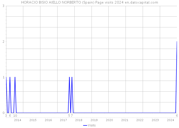 HORACIO BISIO AIELLO NORBERTO (Spain) Page visits 2024 