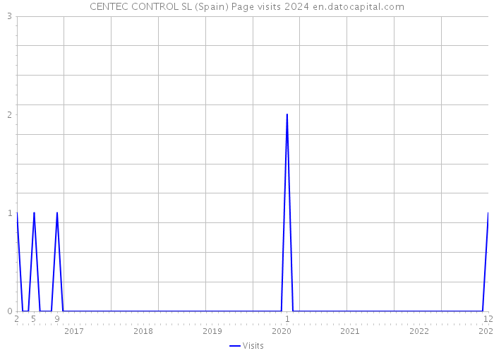 CENTEC CONTROL SL (Spain) Page visits 2024 