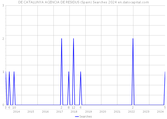 DE CATALUNYA AGENCIA DE RESIDUS (Spain) Searches 2024 