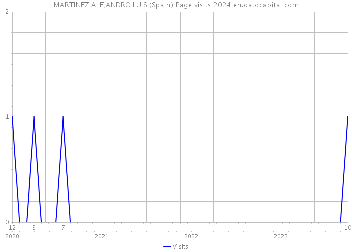 MARTINEZ ALEJANDRO LUIS (Spain) Page visits 2024 
