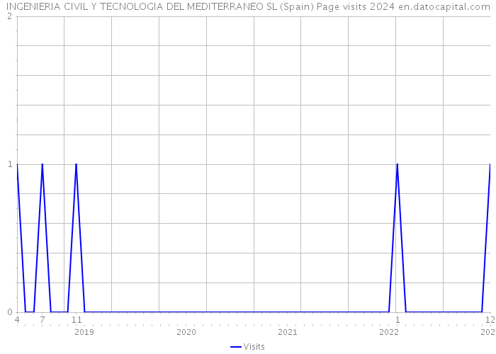 INGENIERIA CIVIL Y TECNOLOGIA DEL MEDITERRANEO SL (Spain) Page visits 2024 