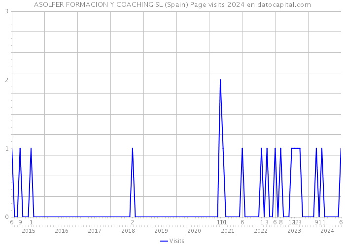 ASOLFER FORMACION Y COACHING SL (Spain) Page visits 2024 