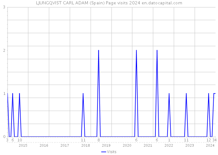 LJUNGQVIST CARL ADAM (Spain) Page visits 2024 