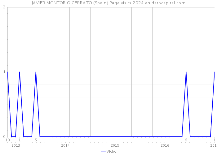 JAVIER MONTORIO CERRATO (Spain) Page visits 2024 