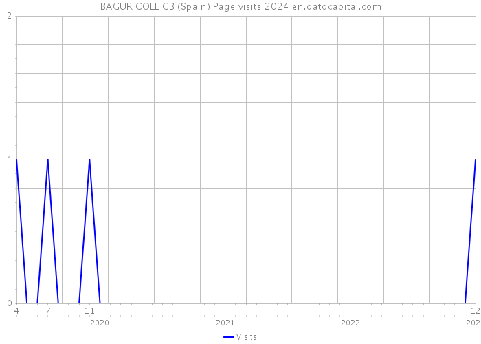 BAGUR COLL CB (Spain) Page visits 2024 