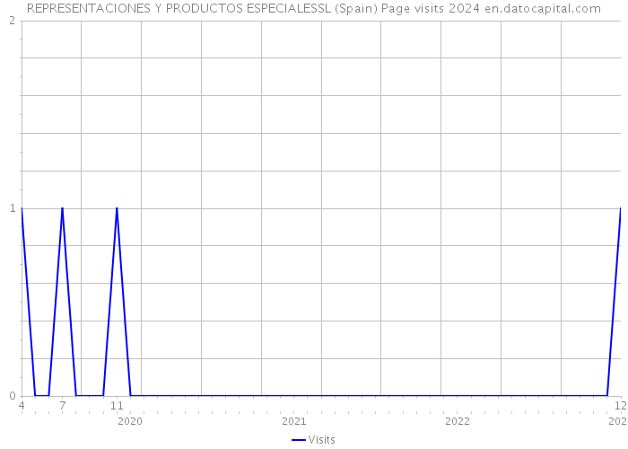 REPRESENTACIONES Y PRODUCTOS ESPECIALESSL (Spain) Page visits 2024 