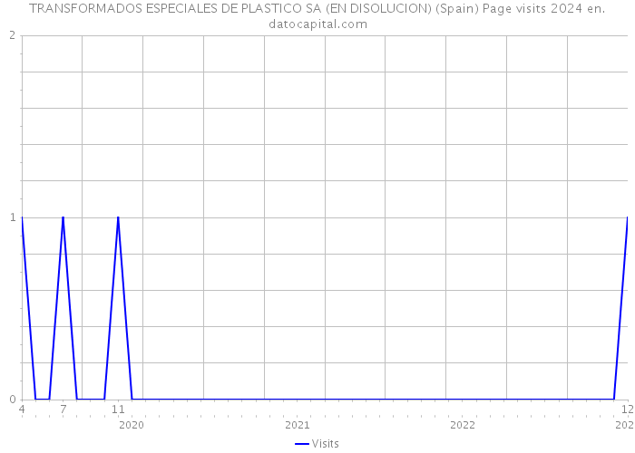 TRANSFORMADOS ESPECIALES DE PLASTICO SA (EN DISOLUCION) (Spain) Page visits 2024 