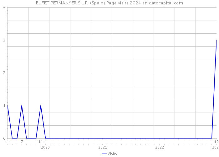 BUFET PERMANYER S.L.P. (Spain) Page visits 2024 