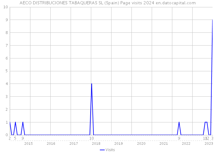 AECO DISTRIBUCIONES TABAQUERAS SL (Spain) Page visits 2024 