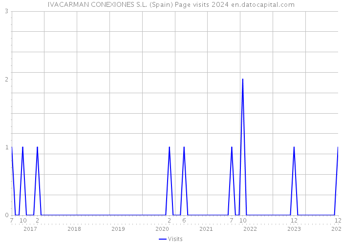IVACARMAN CONEXIONES S.L. (Spain) Page visits 2024 