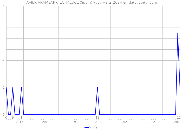 JAVIER ARAMBARRI ECHALUCE (Spain) Page visits 2024 