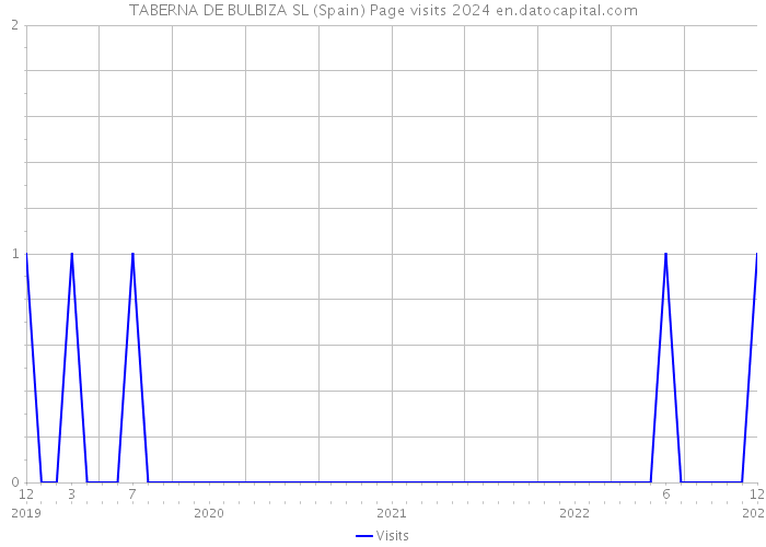 TABERNA DE BULBIZA SL (Spain) Page visits 2024 