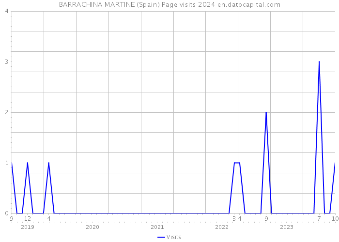 BARRACHINA MARTINE (Spain) Page visits 2024 
