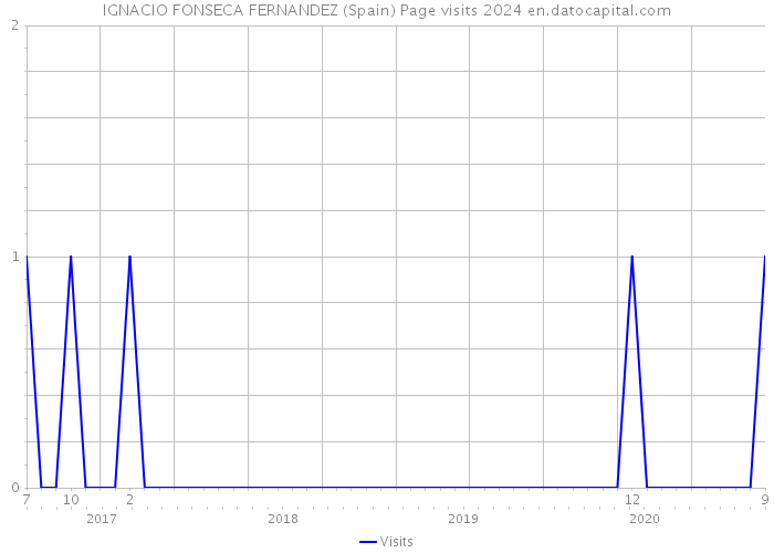 IGNACIO FONSECA FERNANDEZ (Spain) Page visits 2024 