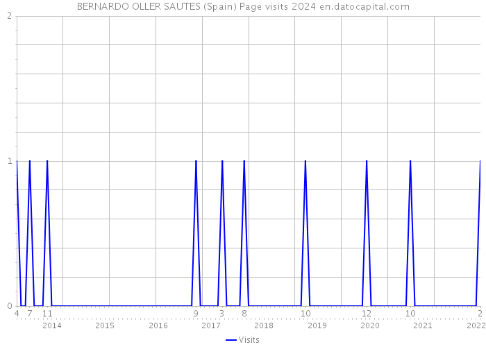 BERNARDO OLLER SAUTES (Spain) Page visits 2024 