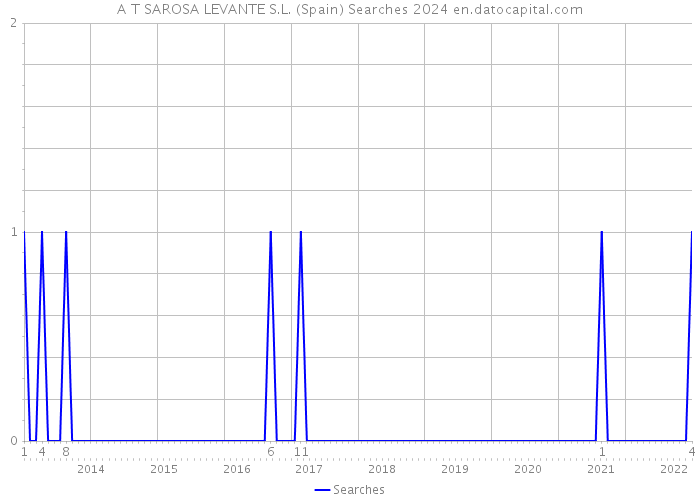 A T SAROSA LEVANTE S.L. (Spain) Searches 2024 