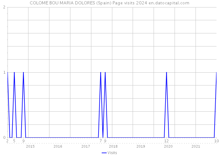 COLOME BOU MARIA DOLORES (Spain) Page visits 2024 