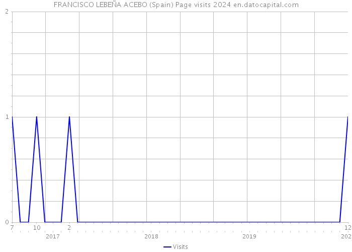 FRANCISCO LEBEÑA ACEBO (Spain) Page visits 2024 