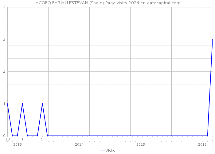 JACOBO BARJAU ESTEVAN (Spain) Page visits 2024 