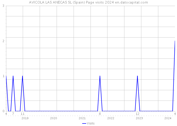 AVICOLA LAS ANEGAS SL (Spain) Page visits 2024 