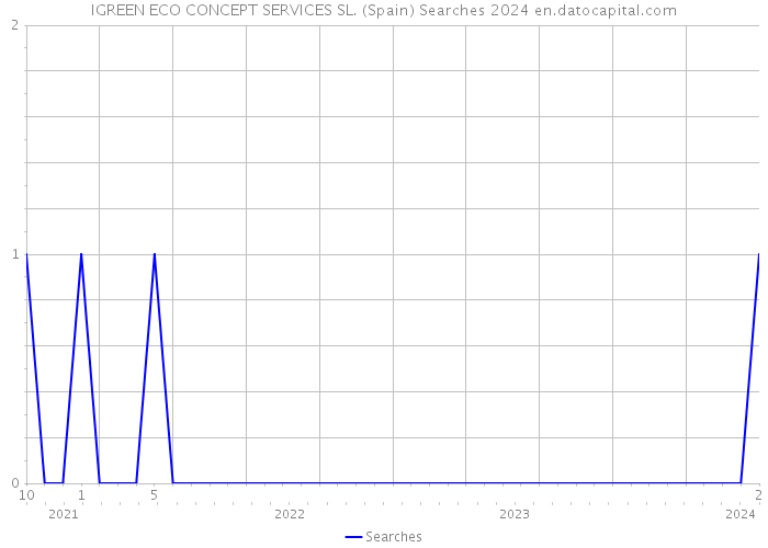 IGREEN ECO CONCEPT SERVICES SL. (Spain) Searches 2024 