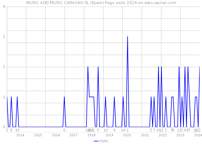 MUSIC AND MUSIC CARAVAN SL (Spain) Page visits 2024 