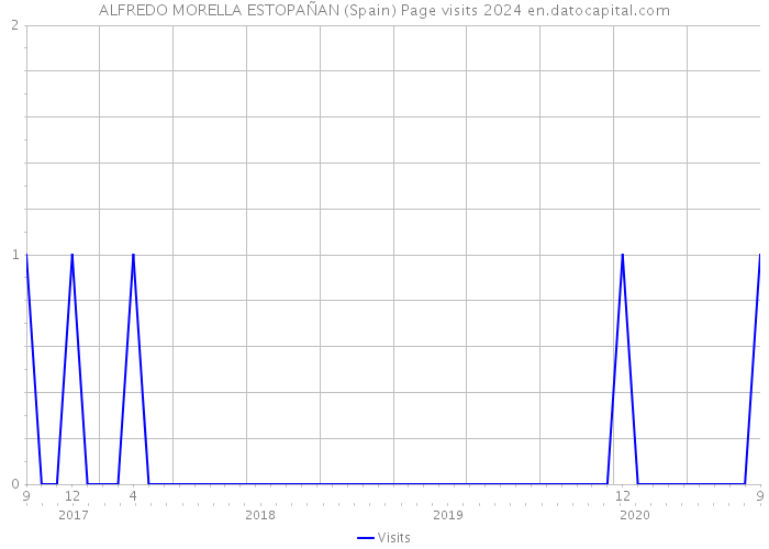 ALFREDO MORELLA ESTOPAÑAN (Spain) Page visits 2024 