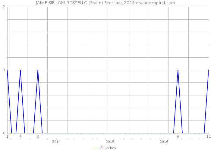 JAIME BIBILONI ROSSELLO (Spain) Searches 2024 