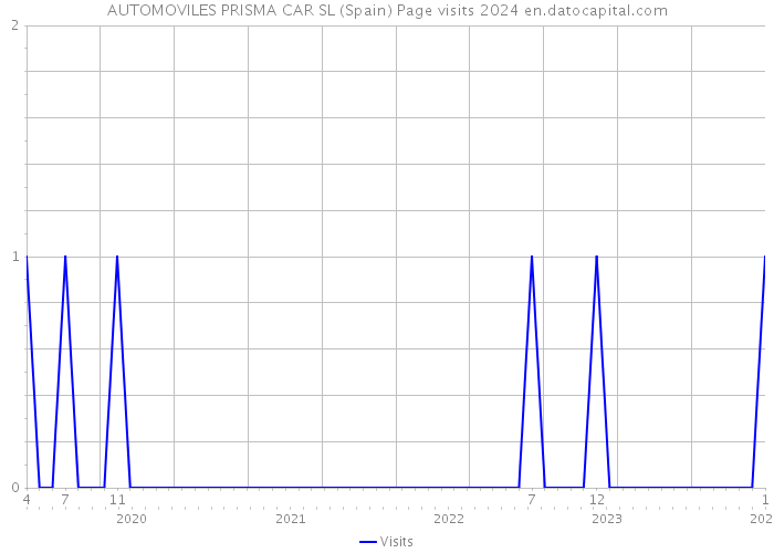 AUTOMOVILES PRISMA CAR SL (Spain) Page visits 2024 