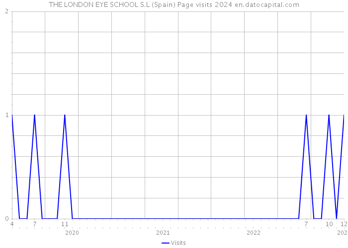THE LONDON EYE SCHOOL S.L (Spain) Page visits 2024 
