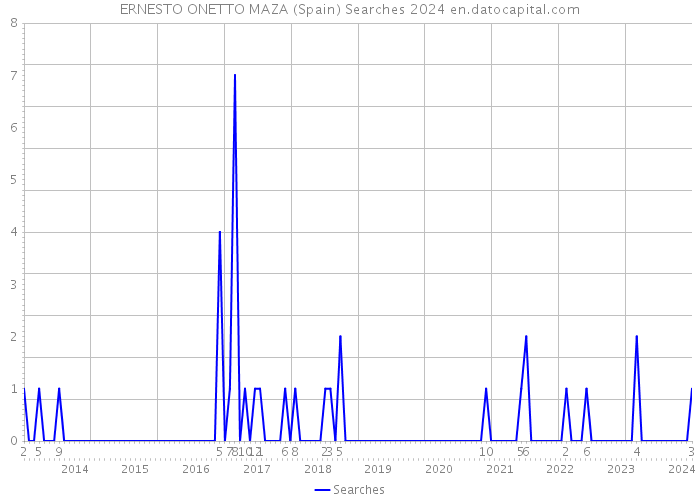 ERNESTO ONETTO MAZA (Spain) Searches 2024 