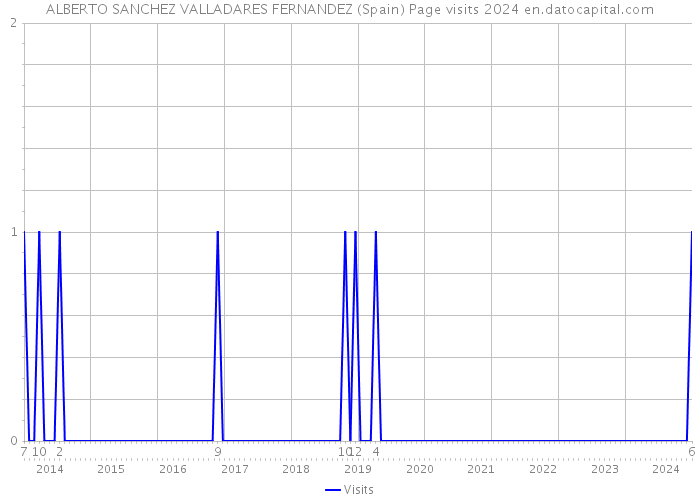 ALBERTO SANCHEZ VALLADARES FERNANDEZ (Spain) Page visits 2024 