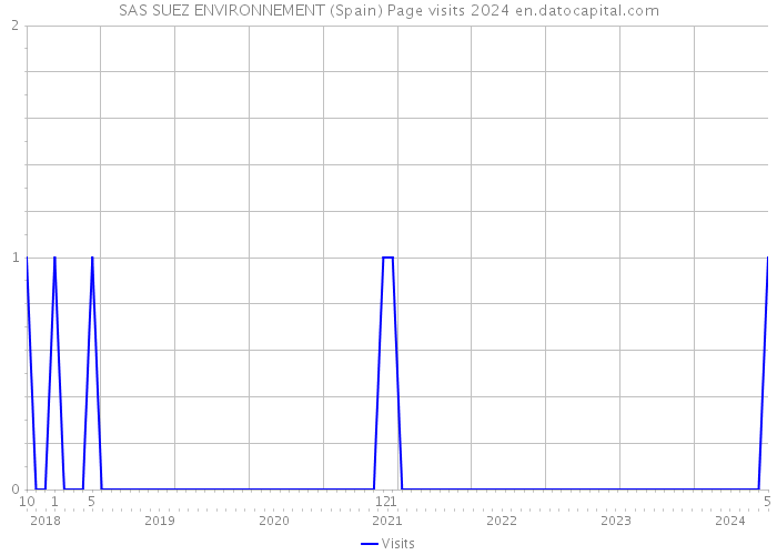 SAS SUEZ ENVIRONNEMENT (Spain) Page visits 2024 