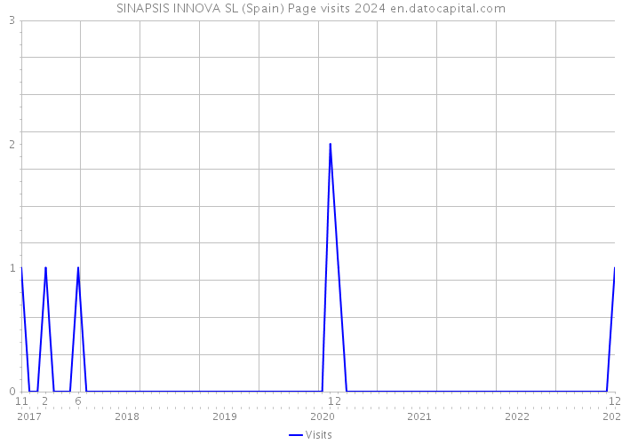 SINAPSIS INNOVA SL (Spain) Page visits 2024 