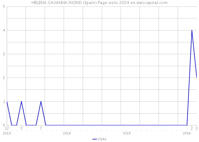 HELENA CAVANNA INGRID (Spain) Page visits 2024 