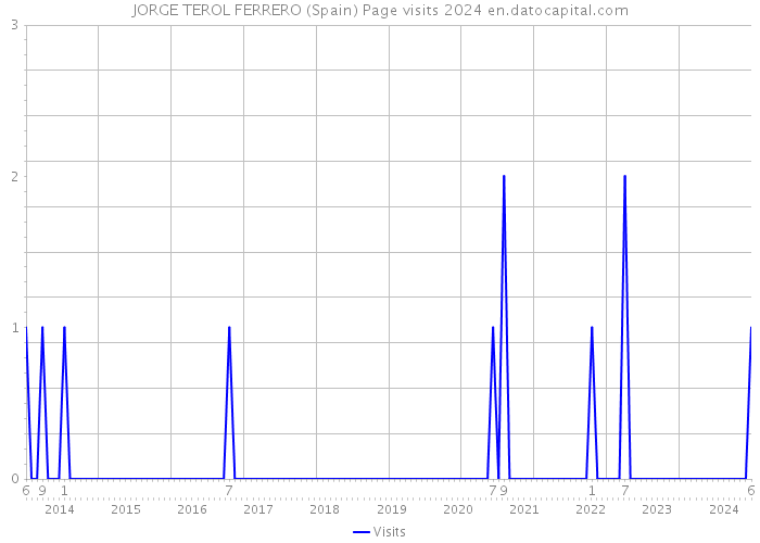 JORGE TEROL FERRERO (Spain) Page visits 2024 