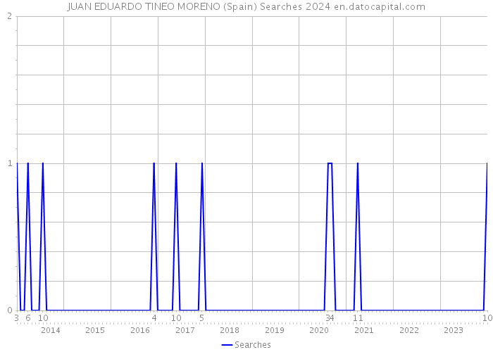 JUAN EDUARDO TINEO MORENO (Spain) Searches 2024 