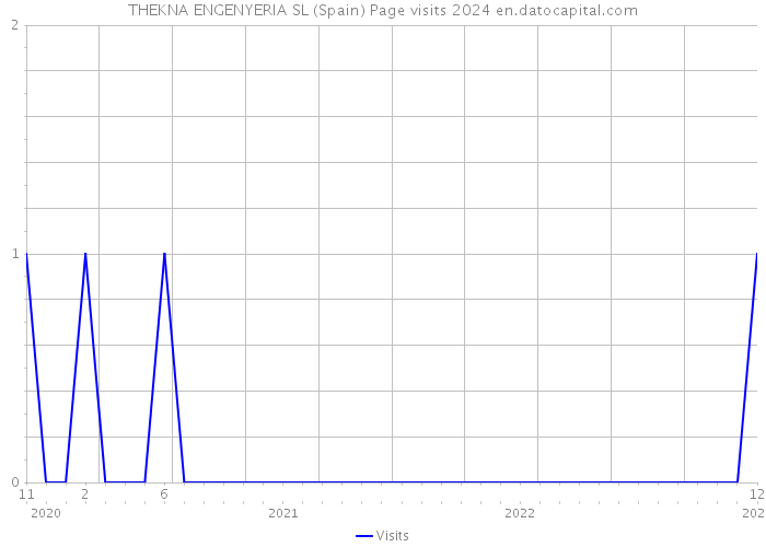 THEKNA ENGENYERIA SL (Spain) Page visits 2024 